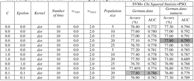 Tabel 3 Eksperiment Penentuan Nilai training cycle algoritma SVM, Chi Squared Statistic dan PSO 