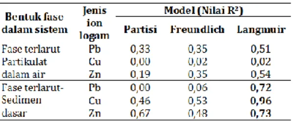 Tabel 1. Nilai koefisien determinasi (R 2 )  beberapa  model  adsorpsi  dan  jenis  logam  dari  sistem  yang  berbeda 