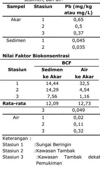 Tabel 1.  Hasil Pengukuran Logam Berat Pb  pada  akar  Avicennia  marina,  sedimen, dan air