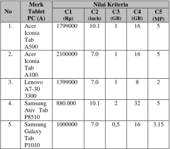 TABEL 3  DATA TABLET PC 