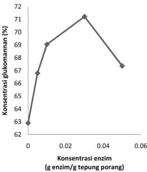 Gambar  2  menunjukan  penggunaan   -amilase  hingga  0,03  g/g  meningkatkan  kadar  glukomanan  pada  tepung  porang  hingga  71,22%