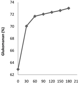 Gambar 5. Kadar pati tepung porang hasil  hidrolisa pada berbagai waktu reaksi 