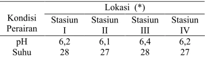 Tabel 1. Kondisi Perairan Pada Lokasi  Penelitian  Lokasi  (*)  Kondisi  Perairan  Stasiun  I  Stasiun II  Stasiun III  Stasiun IV  pH  Suhu  6,2 28  6,1 27  6,4 28  6,2 27  Keterangan *) 