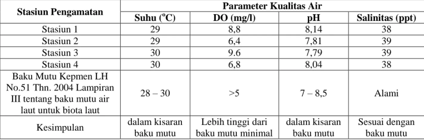 Tabel 2. Hasil analisis kualitas air pada 4 lokasi penelitian di Perairan Kota Bontang  Stasiun Pengamatan  Parameter Kualitas Air 