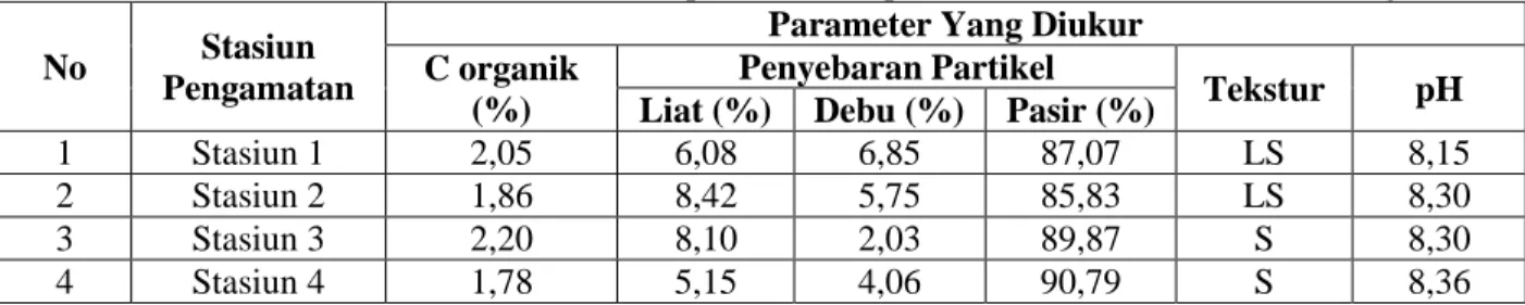 Tabel 3. Hasil analisis kualitas tanah (sedimen) pada 4 lokasi penelitian di Perairan Kota Bontang  No  Stasiun 