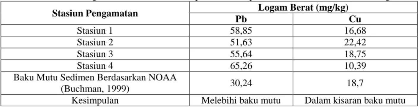 Tabel 5. Konsentrasi logam berat dalam sedimen pada 4 lokasi penelitian di Perairan Kota Bontang 