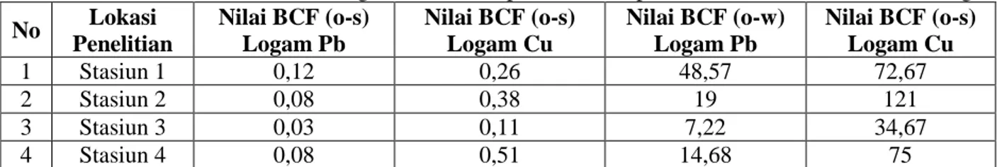 Tabel 7. Nilai biokonsentrasi faktor logam Pb dan Cu pada 4 lokasi penelitian di Perairan Kota Bontang  No  Lokasi  Penelitian  Nilai BCF (o-s) Logam Pb  Nilai BCF (o-s) Logam Cu  Nilai BCF (o-w) Logam Pb  Nilai BCF (o-s) Logam Cu  1  Stasiun 1  0,12  0,26