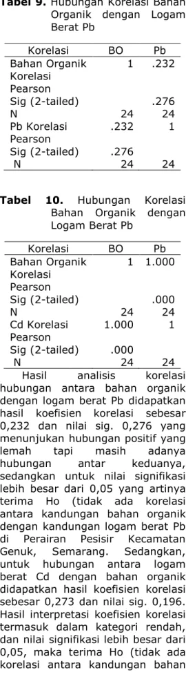 Tabel 9. Hubungan Korelasi Bahan  Organik  dengan  Logam  Berat Pb  Korelasi  BO  Pb  Bahan Organik   Korelasi  Pearson  Sig (2-tailed)  N  1 24  .232 .276 24  Pb Korelasi  Pearson  Sig (2-tailed)   N  .232 .276 24  1 24 
