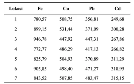 Tabel 2. Konsentrasi logam Fe, Cu, Pb dan Cd dalam sedimen disekitar keramba jaring apung danau Maninjau (mg/kg).