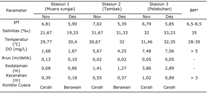 Tabel 3. Hasil Rata-Rata Pengukuran Parameter Fisika Tanjung Emas Semarang Periode November