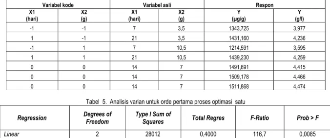 Tabel  5.  Analisis varian untuk orde pertama proses optimasi  satu  Regression  Degrees of 