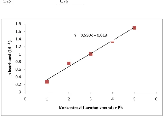 Tabel 2 Hasil uji linearitas