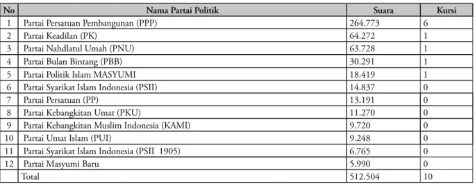 Tabel 2. Perolehan Suara dan Kursi Partai-partai Islam pada  Pemilu 1999 di  DPRD Provinsi Lampung