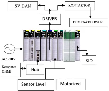 Gambar 8 Sistem Kerja Kontroller  Keterangan : 