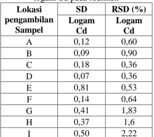 Tabel 2. Nilai SD dan RSD hasil analisis    logam Cd pada sedimen