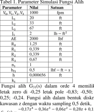 Tabel 1. Parameter Simulasi Fungsi Alih 