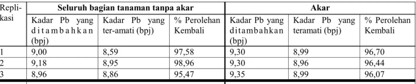 Tabel 1. Harga % Perolehan Kembali Pada Akar dan Seluruh Bagian Tanaman 