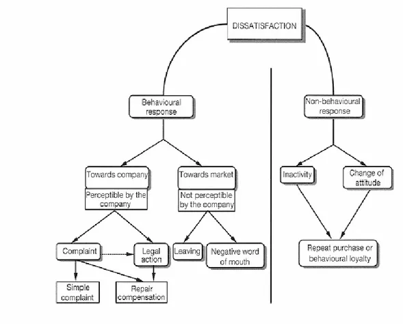 Gambar 1 Respon Ketidakpuasan dan Perilaku Keluhan Konsumen  Sumber: Journal of Database Marketing &amp; Customer Strategy Management (2003) 