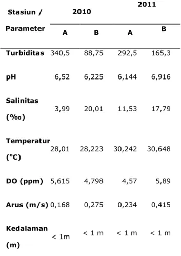 Tabel  1.  Parameter  rata-rata  fisika-kimia  lingkungan  Bulan  Juli  2010  dan  Bulan Nopember 2011  Stasiun /  Parameter  2010  2011  A  B  A  B  Turbiditas   340,5  88,75  292,5  165,3  pH   6,52  6,225  6,144  6,916  Salinitas  (‰)  3,99  20,01  11,5