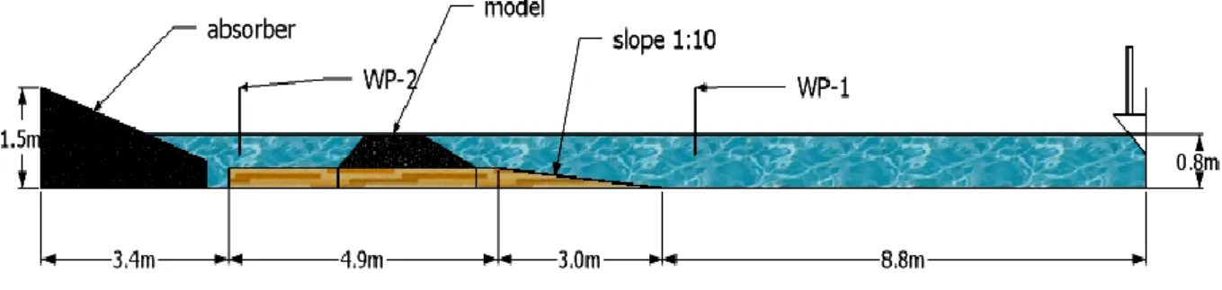Gambar 1. Detail flume tank dan penempatan wabe probe  