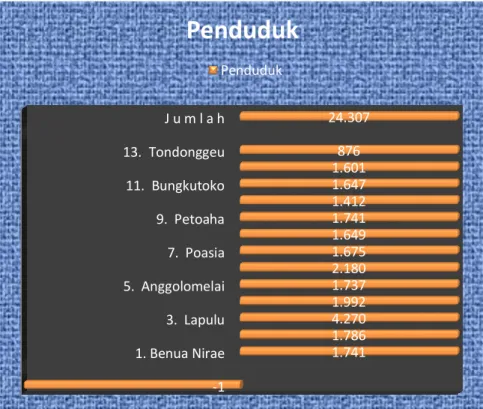 Gambar 3.4  Jumlah Penduduk  