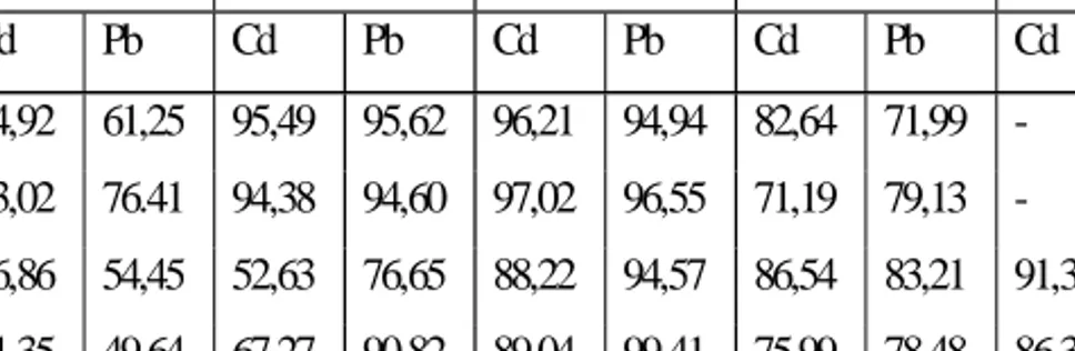 Tabel 2. Rata-rata % terjerap Cd dan Pb oleh berbagai macam sekam dan jerami dengan berbagai variasi konsentrasi menggunakan waktu pendiaman 4 jam.