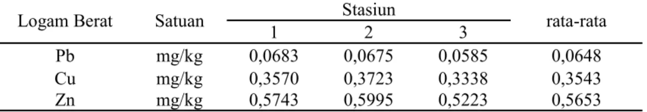 Tabel 2. Konsentrasi logam berat Pb, Cu dan Zn total (mg/kg) pada sedimen di Muara  Sungai Porong 