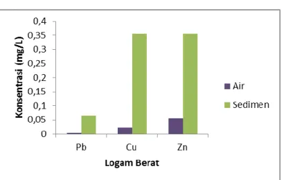 Gambar 1.Perbandingan rata-rata  konsentrasi logam berat Pb, Cu dan Zn pada air dan sedimen  permukaan Muara Sungai Porong 