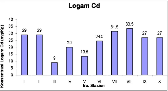 Gambar  II.  Histogram  konsentrasi  logam  kadmium  (Cd)  pada  masing-                      masing stasiun pengambilan sampel 