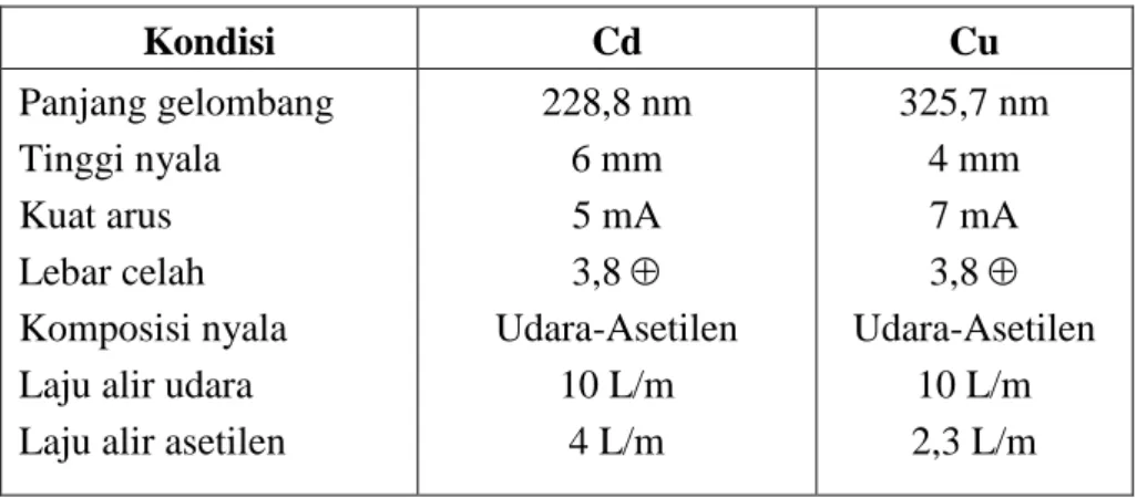 Tabel  1.  Kondisi Peralatan Spektrofotometer Serapan Atom (SSA)  Kondisi  Cd  Cu  Panjang gelombang  Tinggi nyala  Kuat arus  Lebar celah   Komposisi nyala  Laju alir udara  Laju alir asetilen 