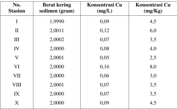 Tabel 2. Daftar konsentrasi logam tembaga (Cu) pada masing – masing stasiun pengambilan sampel dalam satuan mg/Kg berat kering sedimen