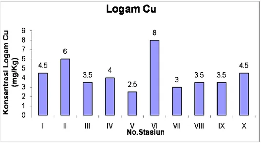 Gambar I. Histogram konsentrasi logam tembaga (Cu) pada masing-masing                           stasiun pengambilan sampel 