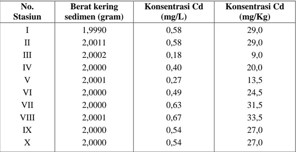 Tabel 3.  Daftar  konsentrasi  logam  kadmium  (Cd)  pada  masing  –  masing  stasiun  pengambilan sampel dalam satuan mg/Kg berat kering sedimen