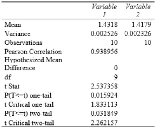 Gambar 6. Perbandingan Nilai Rata-rata RMSE SVM dengan  SVM+GA 