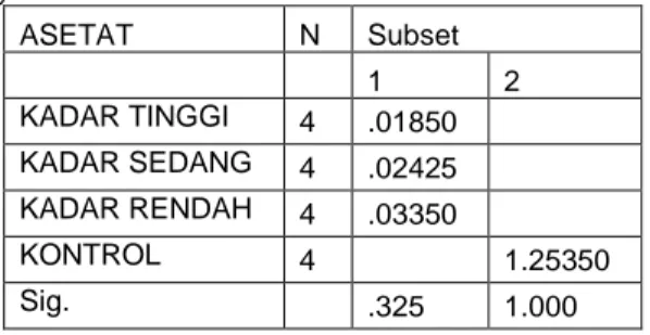 Tabel  4.Uji beda pengaruh kadar asam asetat terhadap kadar Cd  