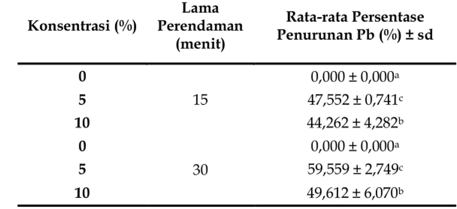 Tabel 2. Rata-rata penurunan kadar timbal pada ikan bader putih dengan perendaman filtrat asam jawa  Konsentrasi (%)  Lama  Perendaman  (menit)  Rata-rata Persentase  Penurunan Pb (%) ± sd  0  15  0,000 ± 0,000 a5 47,552 ± 0,741 c 10  44,262 ± 4,282 b 0  3
