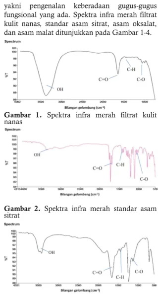 Gambar 1. Spektra infra merah filtrat kulit nanas