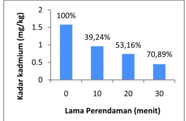 Tabel  1. Kadar Kadmium (mg/kg) Daging  Kerang Darah Rebus yang Direndam  dalam Larutan Alginat 4,0% 