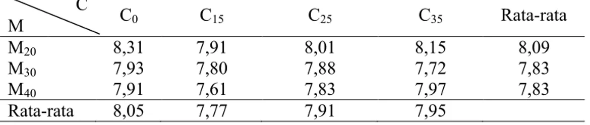 Tabel 4. Rata-rata nilai organoleptik rupa terhadap pengujian mutu  M  C  C 0  C 15  C 25  C 35  Rata-rata  M 20  8,63  8,47  8,20  7,59  8,22  M 30  8,31  8,44  8,07  7,69  8,13  M 40  8,39  8,33  7,83  7,37  7,98  Rata-rata  8,44  8,41  8,03  7,55 