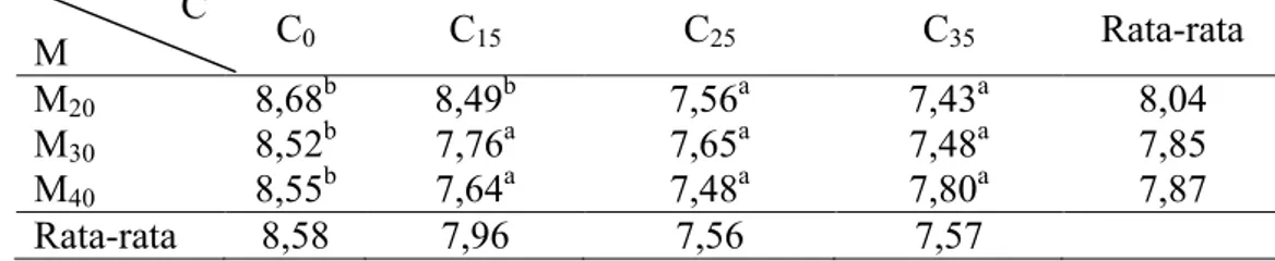 Tabel 6. Rata-rata nilai organoleptik aroma terhadap pengujian mutu  M  C  C 0  C 15  C 25  C 35  Rata-rata  M 20  8,68 b  8,49 b  7,56 a  7,43 a  8,04  M 30  8,52 b  7,76 a  7,65 a  7,48 a  7,85  M 40  8,55 b  7,64 a  7,48 a  7,80 a  7,87  Rata-rata  8,58