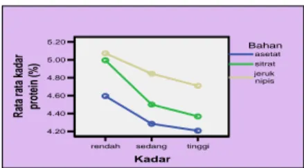 Gambar 3: Rata-rata kadar Zn akibat penambahan  asam asetat, asam sitrat&amp;jeruk nipis 