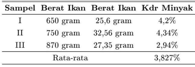 Tabel 1: Hasil analisis kadar minyak pada ikan patin Sampel Berat Ikan Berat Ikan Kdr Minyak