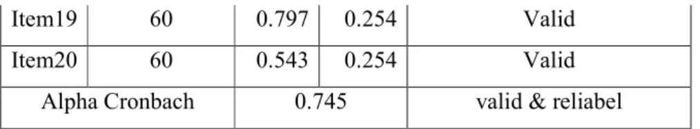 Tabel  pengolahan  output  SPSS  dari  hasil  di  atas  adalah  korelasi yang lebih tinggi dari r tabel  pada taraf signifikan 5% (0,254)  dengan  N  =  60,  dan  didapatkan  angka  reliabilitas  sebesar  0,745  &gt; 