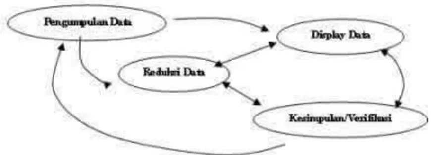 Gambar 1. Komponen dalam analisis data model interaktif Miles &amp; Huberman  (2014: 20) 