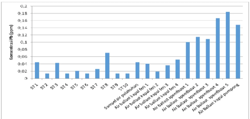 Gambar 2. Konsentrasi Pb (ppm) di perairan dan air ballast 