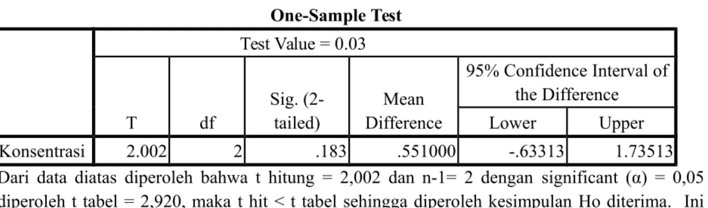 Tabel 3.2. Tabel hasil uji hipotesis dengan uji-t satu pihak One-Sample Test Test Value = 0.03                                     T df Sig