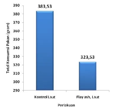 Gambar 1.  Jumlah konsumsi pakan ikan nila merah selama penelitian  Berdasarkan hasil analisis independent sampel tetes menunjukkan  bahwa    bak  perlakuan  penamhan  fly  ash  lebih  rendah  15,644  %  dari  control negative secara siginifikan p&lt;0,05