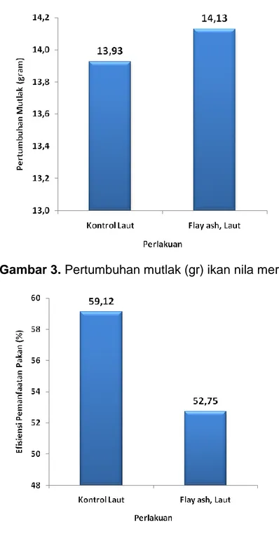 Gambar 3. Pertumbuhan mutlak (gr) ikan nila merah di tiap perlakuan 