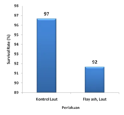 Gambar 5.  Tingkat  kelulushidupan  (%)  ikan  nila  merah  selama  penelitian 
