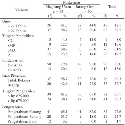 Tabel 1. Distribusi Faktor Demografi  dan Pengetahuan Responden di Puskesmas Magelang  Utara dan Jurang Ombo Kota Magelang